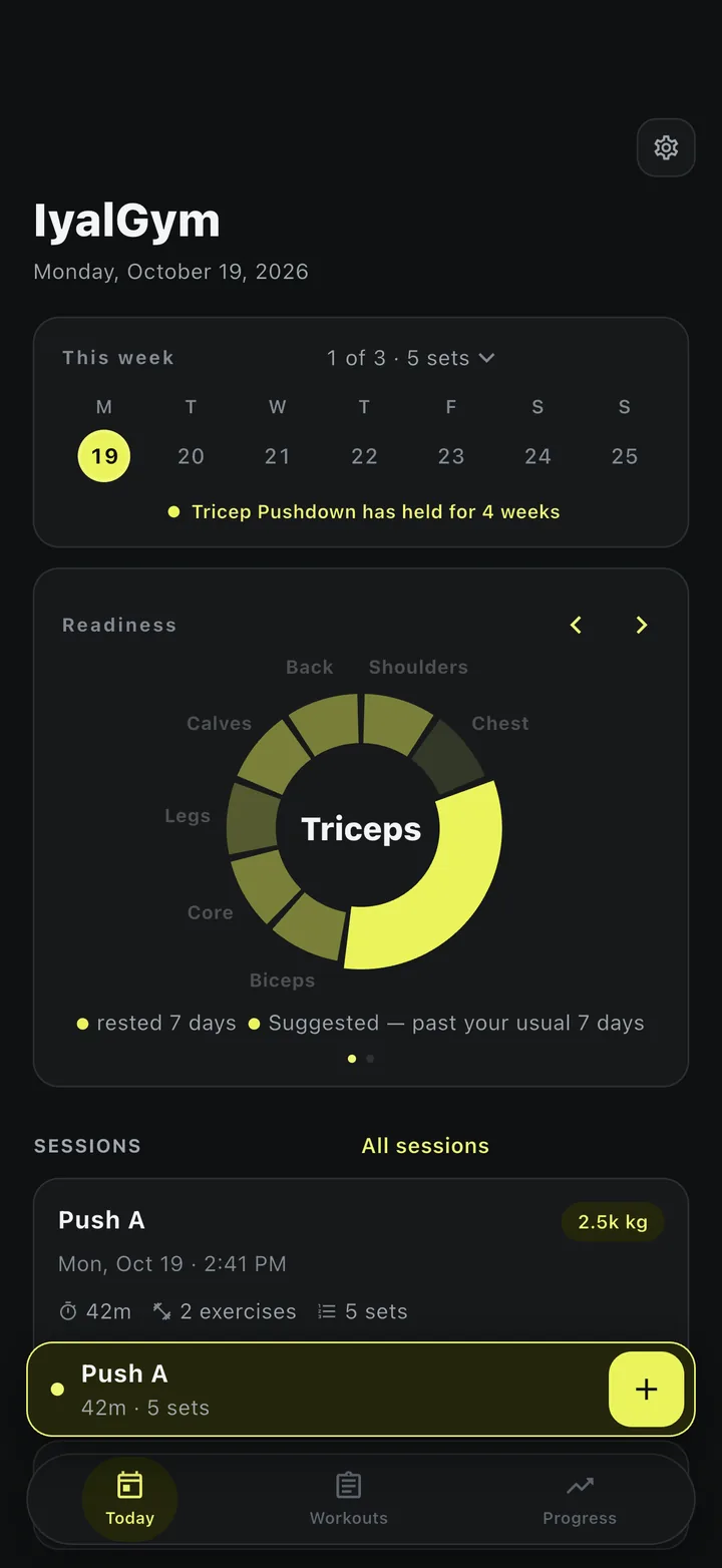 IyalGym Today: the week against a three-day goal, and a readiness dial of eight muscle groups with triceps suggested next.