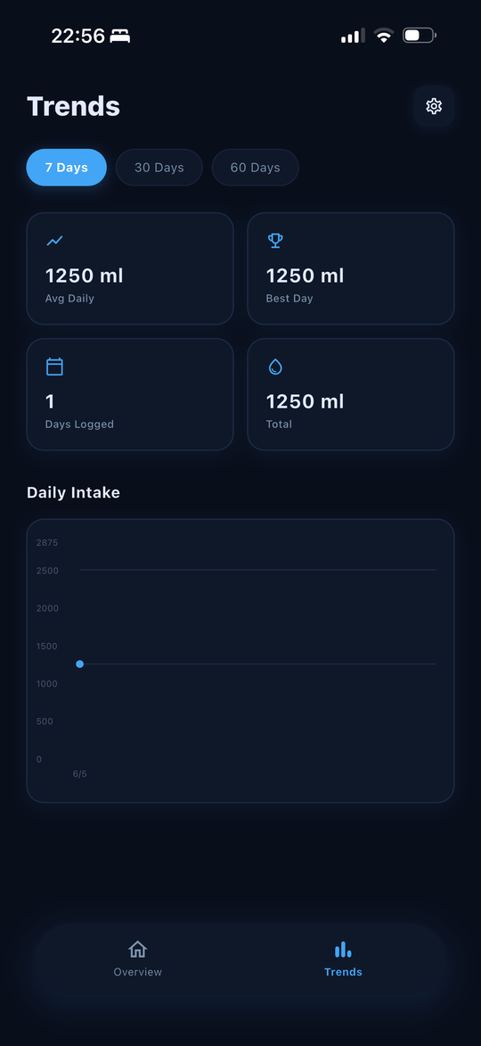The IyalSip trends screen, showing daily water intake charted over the past weeks against the daily goal.